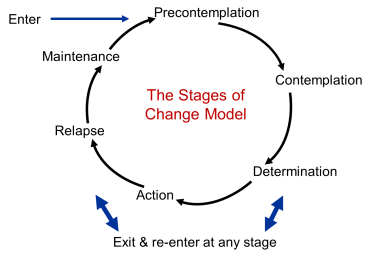Stages of Change